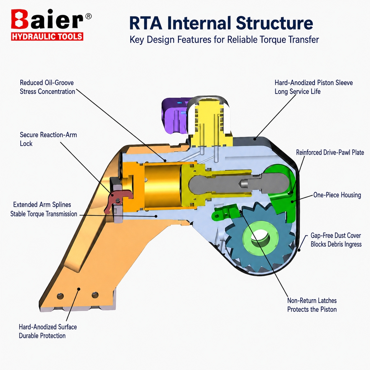 RTA interchangeable square drive and hydraulic torque wrench component layout